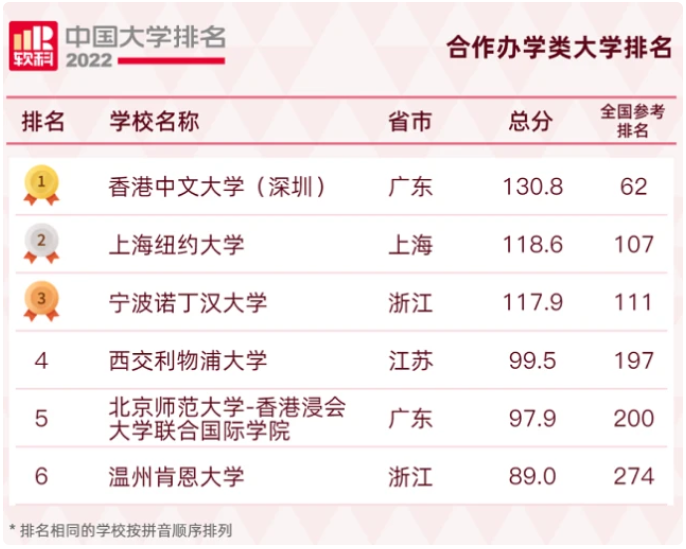 软科中国2022年大学排名发布中外合作办学大学排名